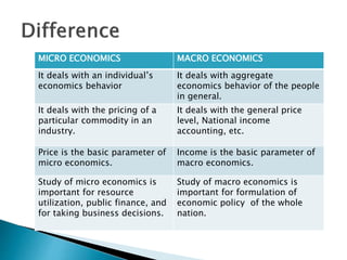 Micro Economic Data MICRO AND MACRO ECONOMICS.pptx