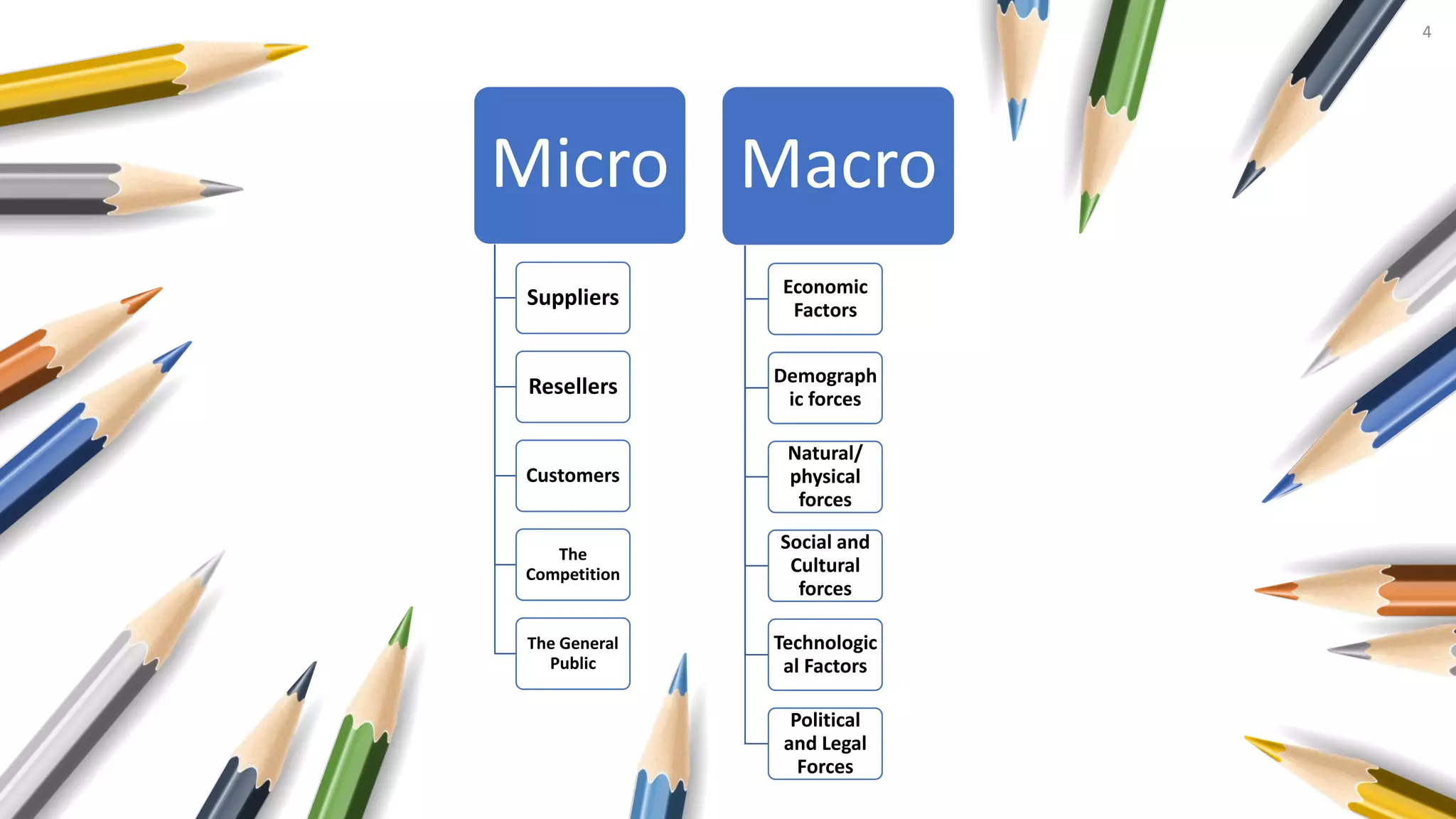 Micro and Macro Environment of Business | PPTX