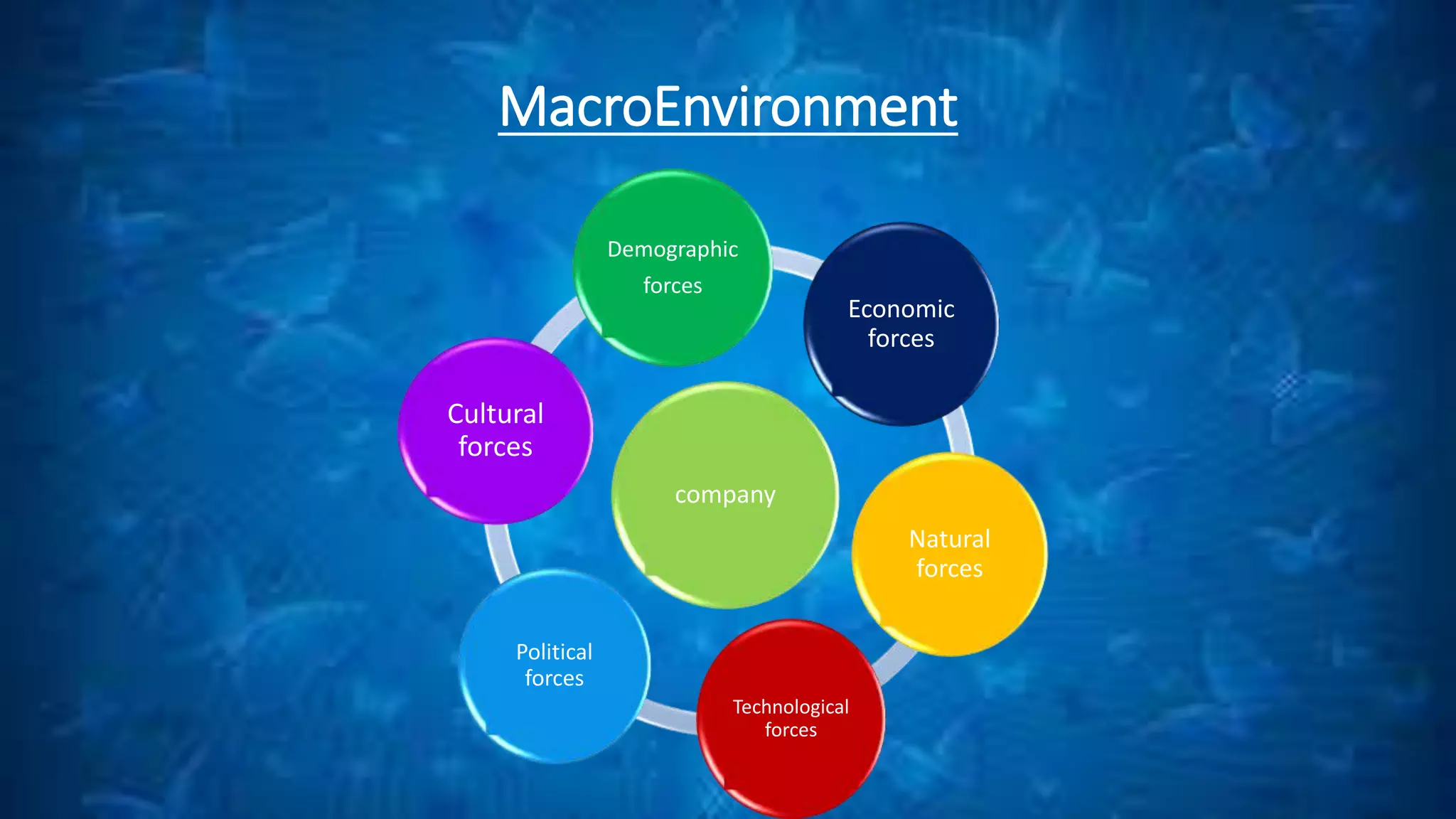 MacroEnvironment
company
Demographic
forces
Economic
forces
Technological
forces
Political
forces
Cultural
forces
Natural
forces
 