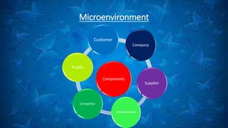 Microenvironment
Components
Customer
Supplier
Intermediaries
Competitor
Public
Company
 