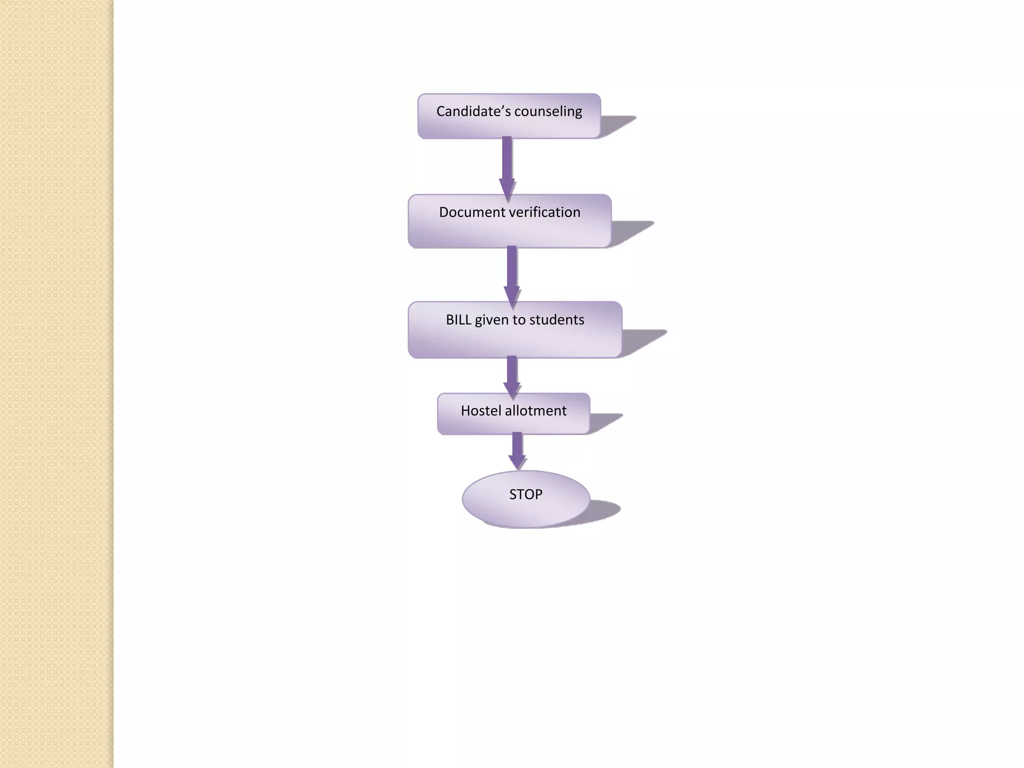 Candidate’s counseling
Document verification
BILL given to students
Hostel allotment
STOP
 