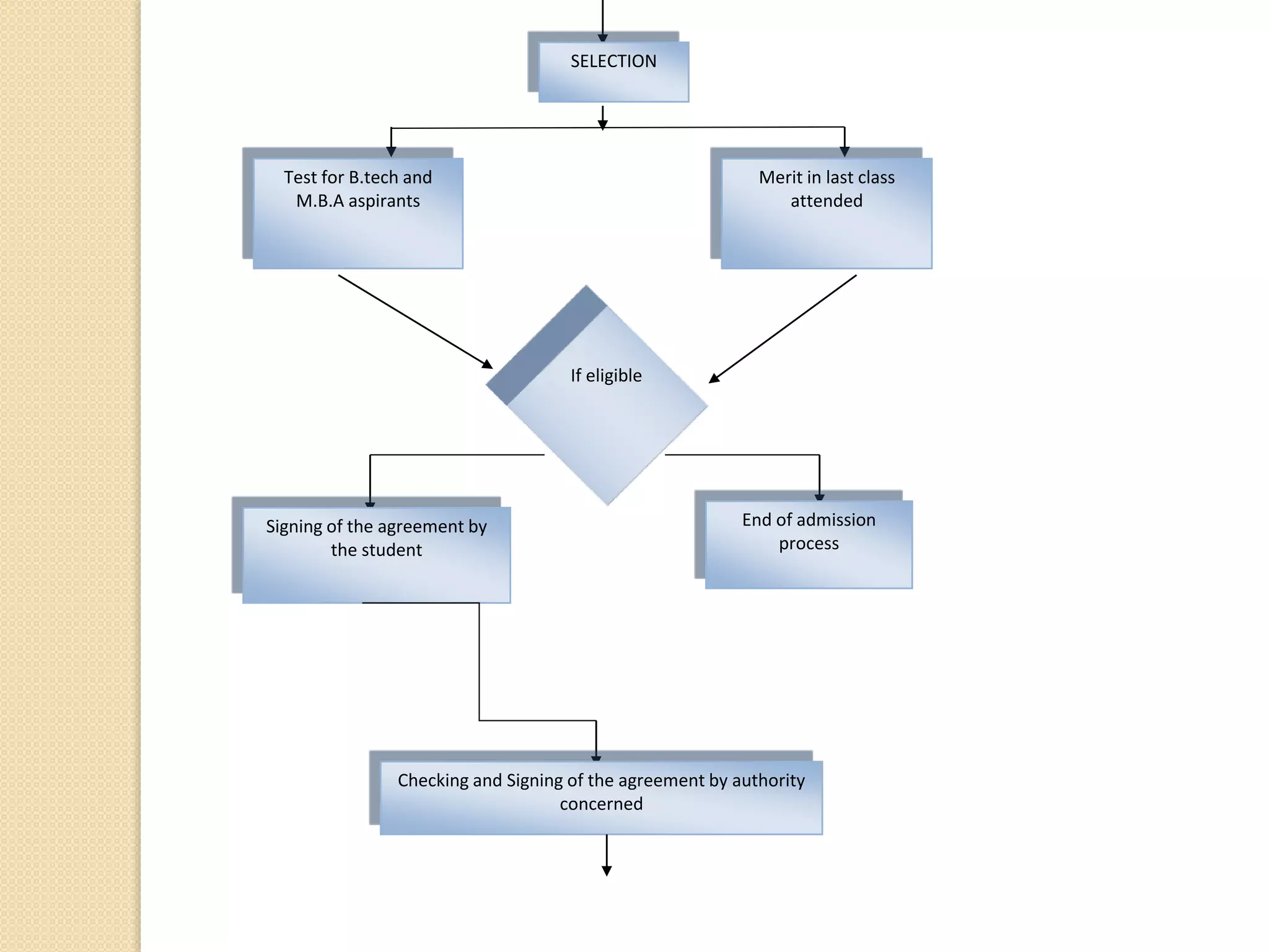 Introduction to Flowcharts, Micro and macro flowchart | PPTX