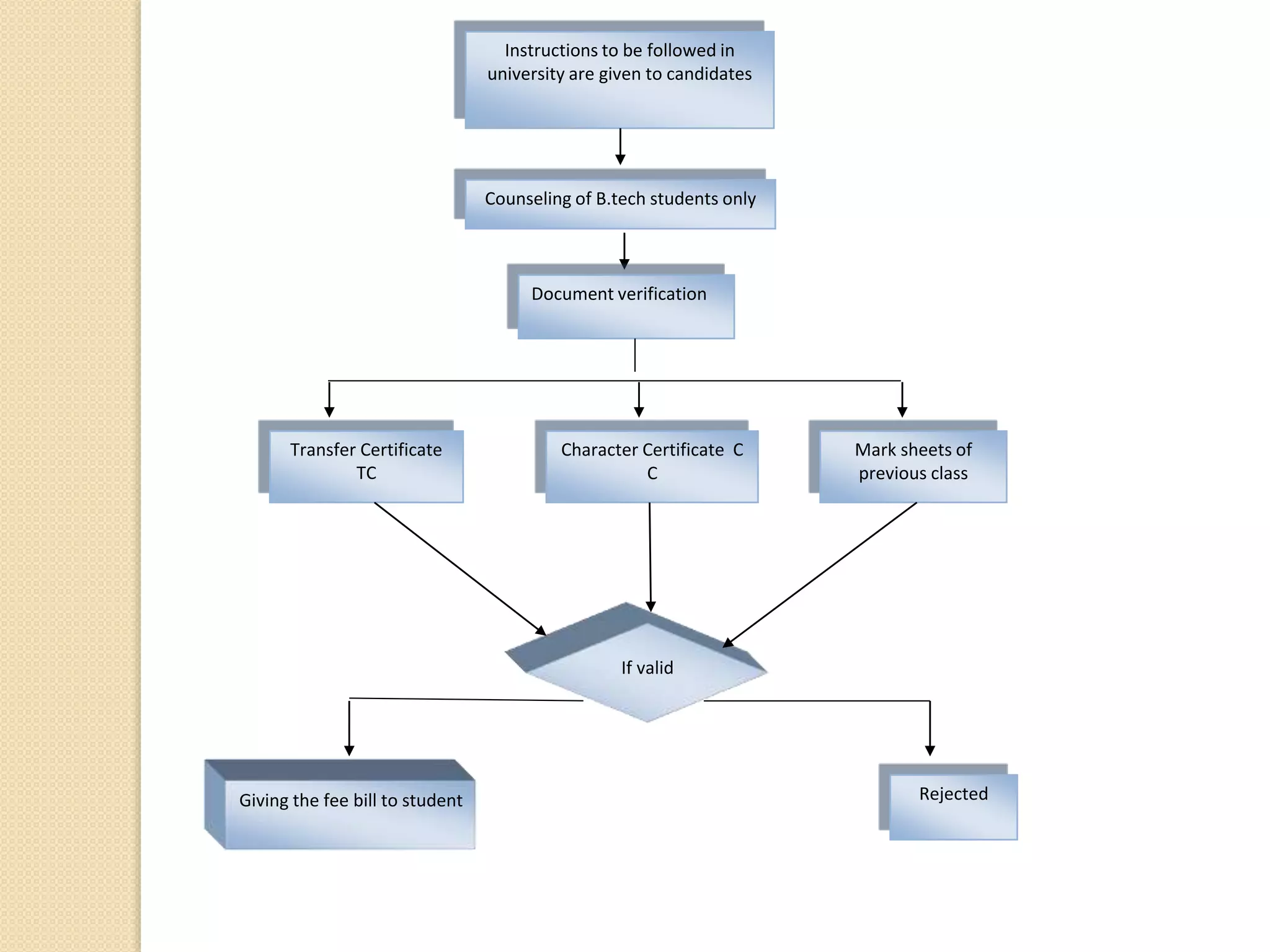 Instructions to be followed in
university are given to candidates
Counseling of B.tech students only
Document verification
Transfer Certificate
TC
Character Certificate C
C
Mark sheets of
previous class
If valid
Giving the fee bill to student Rejected
 