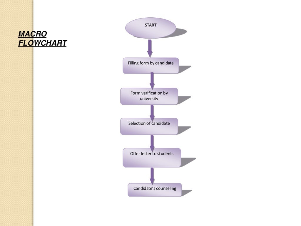 vba flowchart introduction to flowcharts micro and macro flowchart vba flowchart introduction to flowcharts micro and macro flowchart