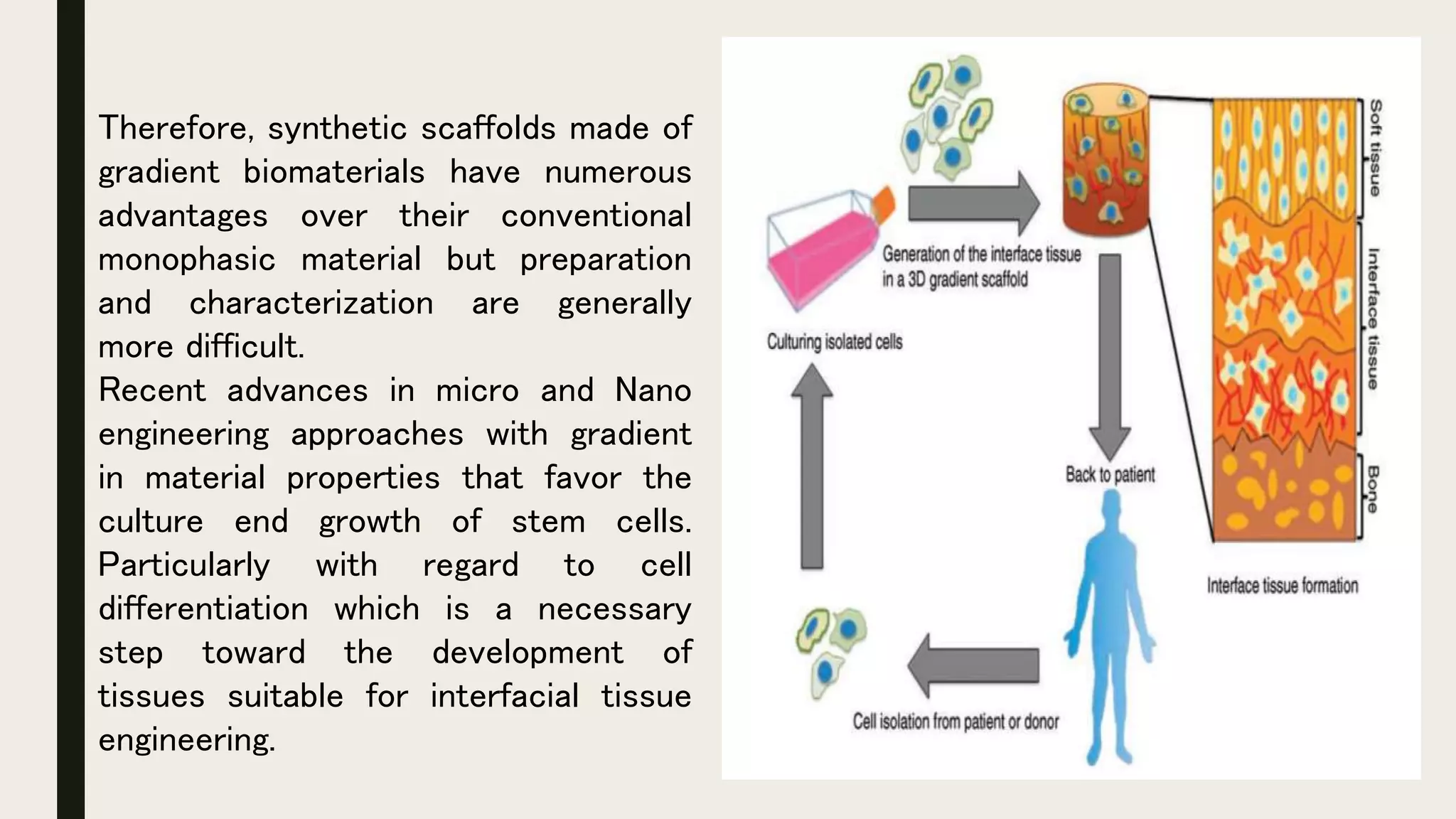 Therefore, synthetic scaffolds made of
gradient biomaterials have numerous
advantages over their conventional
monophasic material but preparation
and characterization are generally
more difficult.
Recent advances in micro and Nano
engineering approaches with gradient
in material properties that favor the
culture end growth of stem cells.
Particularly with regard to cell
differentiation which is a necessary
step toward the development of
tissues suitable for interfacial tissue
engineering.
 