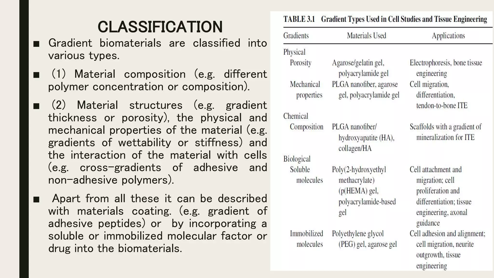 ■ Gradient biomaterials are classified into
various types.
■ (1) Material composition (e.g. different
polymer concentration or composition).
■ (2) Material structures (e.g. gradient
thickness or porosity), the physical and
mechanical properties of the material (e.g.
gradients of wettability or stiffness) and
the interaction of the material with cells
(e.g. cross-gradients of adhesive and
non-adhesive polymers).
■ Apart from all these it can be described
with materials coating. (e.g. gradient of
adhesive peptides) or by incorporating a
soluble or immobilized molecular factor or
drug into the biomaterials.
CLASSIFICATION
 