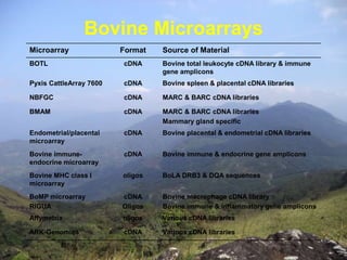 Bovine Microarrays 
Microarray Format Source of Material 
BOTL cDNA Bovine total leukocyte cDNA library & immune 
gene amplicons 
Pyxis CattleArray 7600 cDNA Bovine spleen & placental cDNA libraries 
NBFGC cDNA MARC & BARC cDNA libraries 
BMAM cDNA MARC & BARC cDNA libraries 
Mammary gland specific 
Endometrial/placental 
microarray 
cDNA Bovine placental & endometrial cDNA libraries 
Bovine immune-endocrine 
microarray 
cDNA Bovine immune & endocrine gene amplicons 
Bovine MHC class I 
microarray 
oligos BoLA DRB3 & DQA sequences 
BoMP microarray 
RIGUA 
cDNA 
Oligos 
Bovine macrophage cDNA library 
Bovine immune & inflammatory gene amplicons 
Affymetrix oligos Various cDNA libraries 
ARK-Genomics cDNA Various cDNA libraries 
 