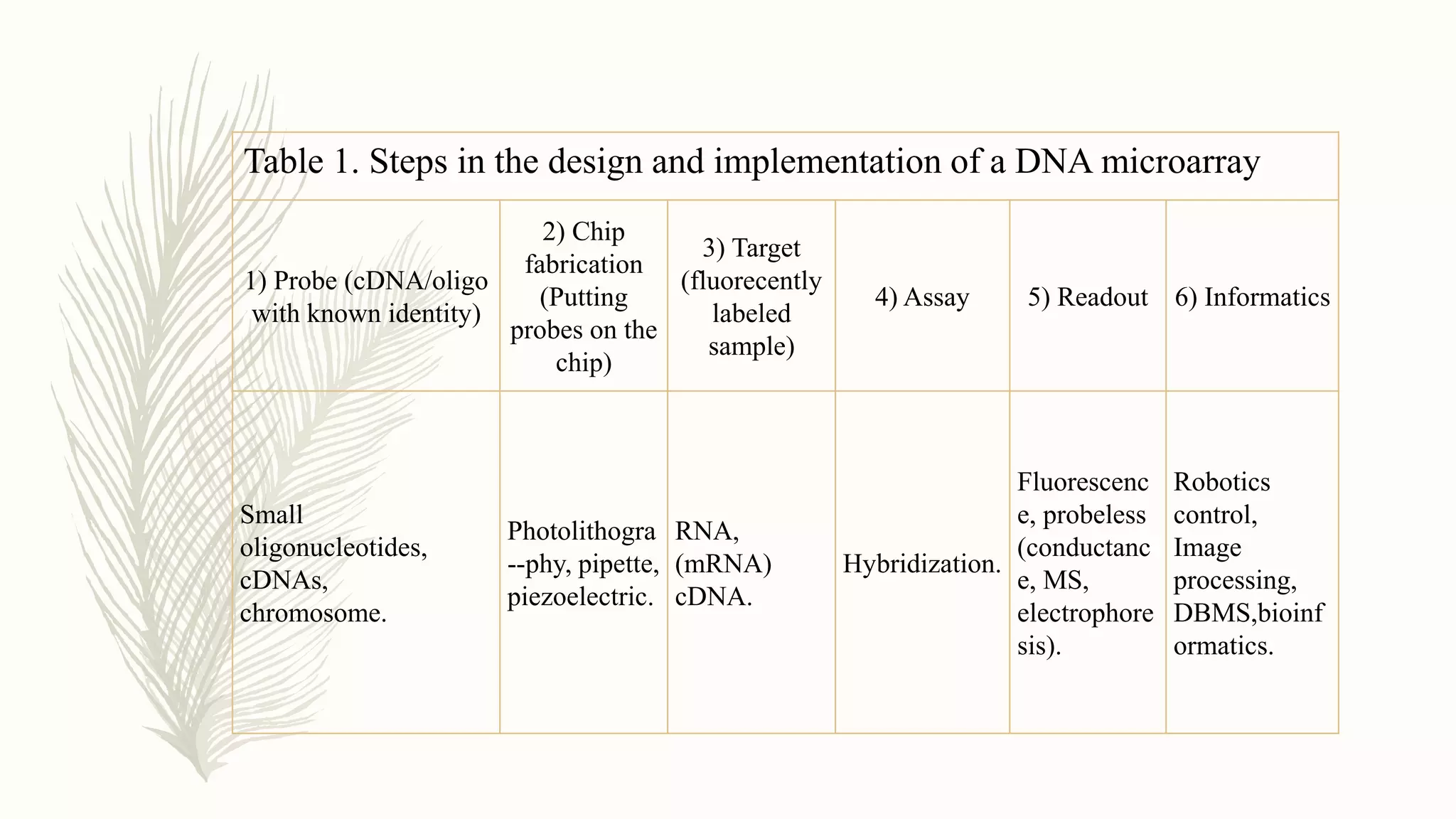 Table 1. Steps in the design and implementation of a DNA microarray
1) Probe (cDNA/oligo
with known identity)
2) Chip
fabrication
(Putting
probes on the
chip)
3) Target
(fluorecently
labeled
sample)
4) Assay 5) Readout 6) Informatics
Small
oligonucleotides,
cDNAs,
chromosome.
Photolithogra
--phy, pipette,
piezoelectric.
RNA,
(mRNA)
cDNA.
Hybridization.
Fluorescenc
e, probeless
(conductanc
e, MS,
electrophore
sis).
Robotics
control,
Image
processing,
DBMS,bioinf
ormatics.
 