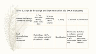 Table 1. Steps in the design and implementation of a DNA microarray
1) Probe (cDNA/oligo
with known identity)
2) Chip
fabrication
(Putting
probes on the
chip)
3) Target
(fluorecently
labeled
sample)
4) Assay 5) Readout 6) Informatics
Small
oligonucleotides,
cDNAs,
chromosome.
Photolithogra
--phy, pipette,
piezoelectric.
RNA,
(mRNA)
cDNA.
Hybridization.
Fluorescenc
e, probeless
(conductanc
e, MS,
electrophore
sis).
Robotics
control,
Image
processing,
DBMS,bioinf
ormatics.
 