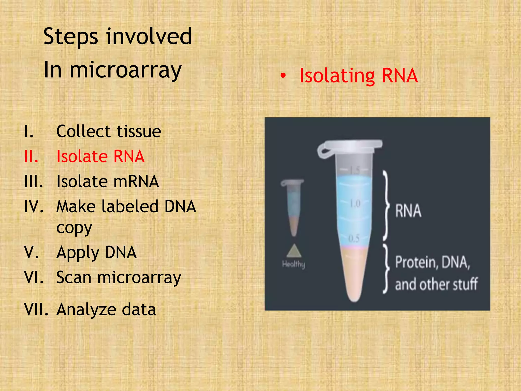 Steps involved
In microarray
I. Collect tissue
II. Isolate RNA
III. Isolate mRNA
IV. Make labeled DNA
copy
V. Apply DNA
VI. Scan microarray
VII. Analyze data
• Isolating RNA
 