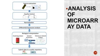 ANALYSIS
OF
MICROARR
AY DATA
37
 
