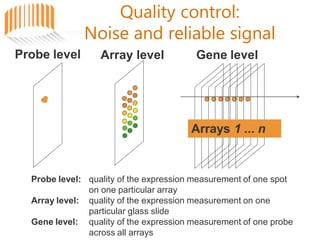 Quality control:
Noise and reliable signal
Arrays 1 ... n
Array level Gene level
Probe level
Probe level: quality of the expression measurement of one spot
on one particular array
quality of the expression measurement on one
particular glass slide
quality of the expression measurement of one probe
across all arrays
Array level:
Gene level:
 