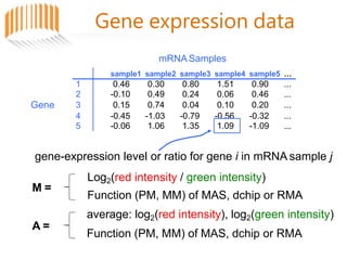 mRNA Samples
gene-expression level or ratio for gene i in mRNA sample j
sample1 sample2 sample3 sample4 sample5 …
1 0.46 0.30 0.80 1.51 0.90 ...
2 -0.10 0.49 0.24 0.06 0.46 ...
Gene 3 0.15 0.74 0.04 0.10 0.20 ...
4 -0.45 -1.03 -0.79 -0.56 -0.32 ...
5 -0.06 1.06 1.35 1.09 -1.09 ...
M =
Log2(red intensity / green intensity)
Function (PM, MM) of MAS, dchip or RMA
average: log2(red intensity), log2(green intensity)
Function (PM, MM) of MAS, dchip or RMA
A =
Gene expression data
 