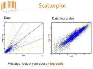 Data Data (log scale)
Scatterplot
Message: look at your data on log-scale!
 