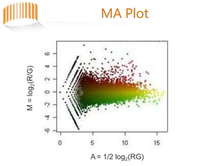 MA Plot
A = 1/2 log2(RG)
 