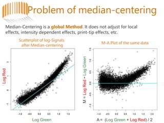 Problem of median-centering
Log Green
Log
Red
after Median-centering
A = (Log Green + Log Red) / 2
M
=
Log
Red
-
Log
Green
M-A Plot of the same data
Median-Centering is a global Method. It does not adjust for local
effects, intensity dependent effects, print-tip effects, etc.
Scatterplot of log-Signals
 