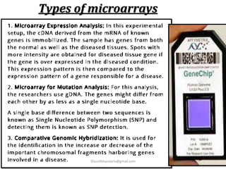 Types of microarrays
©sunilbhandariv@gmail.com
 
