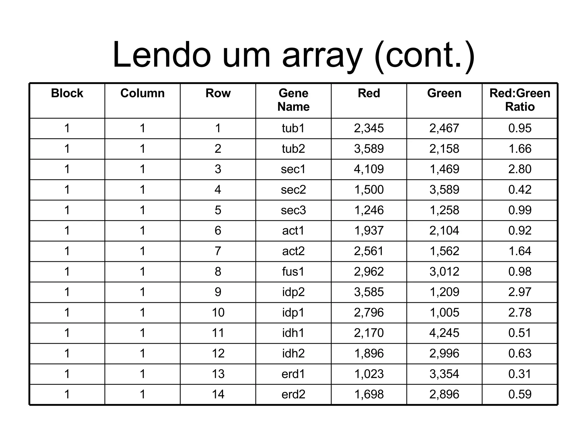 Lendo um array (cont.) 0.59 2,896 1,698 erd2 14 1 1 0.31 3,354 1,023 erd1 13 1 1 0.63 2,996 1,896 idh2 12 1 1 0.51 4,245 2,170 idh1 11 1 1 2.78 1,005 2,796 idp1 10 1 1 2.97 1,209 3,585 idp2 9 1 1 0.98 3,012 2,962 fus1 8 1 1 1.64 1,562 2,561 act2 7 1 1 0.92 2,104 1,937 act1 6 1 1 0.99 1,258 1,246 sec3 5 1 1 0.42 3,589 1,500 sec2 4 1 1 2.80 1,469 4,109 sec1 3 1 1 1.66 2,158 3,589 tub2 2 1 1 0.95 2,467 2,345 tub1 1 1 1 Red:Green Ratio Green Red Gene Name Row Column Block 