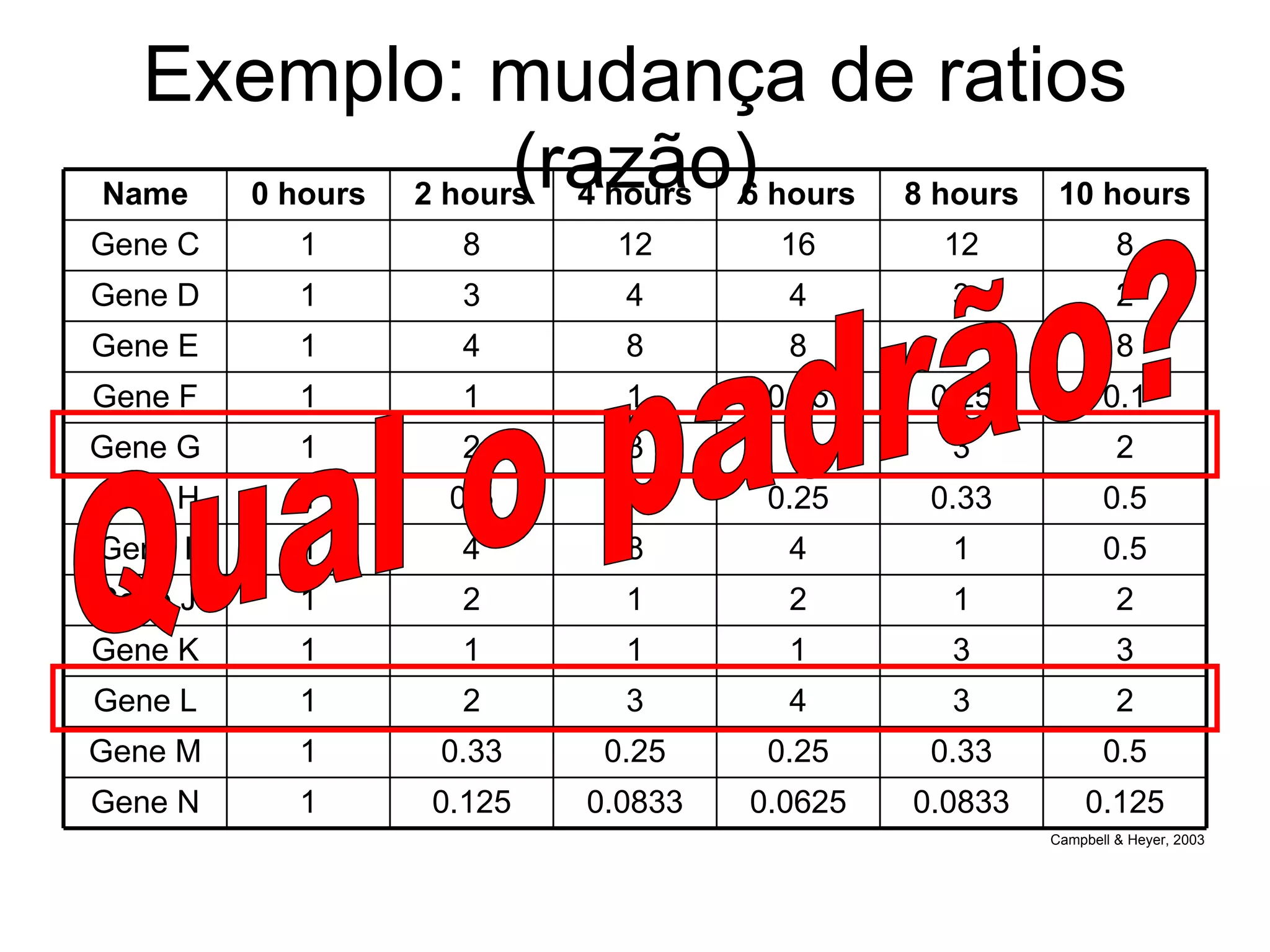 Exemplo: mudança de ratios (razão) Campbell & Heyer, 2003 Qual o padrão? 0.125 0.0833 0.0625 0.0833 0.125 1 Gene N 0.5 0.33 0.25 0.25 0.33 1 Gene M 2 3 4 3 2 1 Gene L 3 3 1 1 1 1 Gene K 2 1 2 1 2 1 Gene J 0.5 1 4 8 4 1 Gene I 0.5 0.33 0.25 0.33 0.5 1 Gene H 2 3 4 3 2 1 Gene G 0.1 0.25 0.25 1 1 1 Gene F 8 8 8 8 4 1 Gene E 2 3 4 4 3 1 Gene D 8 12 16 12 8 1 Gene C 10 hours 8 hours 6 hours 4 hours 2 hours 0 hours Name 