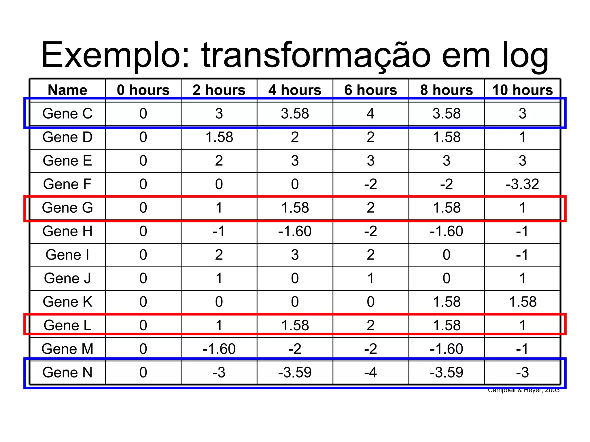 Exemplo: transformação em log Campbell & Heyer, 2003 -3 -3.59 -4 -3.59 -3 0 Gene N -1 -1.60 -2 -2 -1.60 0 Gene M 1 1.58 2 1.58 1 0 Gene L 1.58 1.58 0 0 0 0 Gene K 1 0 1 0 1 0 Gene J -1 0 2 3 2 0 Gene I -1 -1.60 -2 -1.60 -1 0 Gene H 1 1.58 2 1.58 1 0 Gene G -3.32 -2 -2 0 0 0 Gene F 3 3 3 3 2 0 Gene E 1 1.58 2 2 1.58 0 Gene D 3 3.58 4 3.58 3 0 Gene C 10 hours 8 hours 6 hours 4 hours 2 hours 0 hours Name 