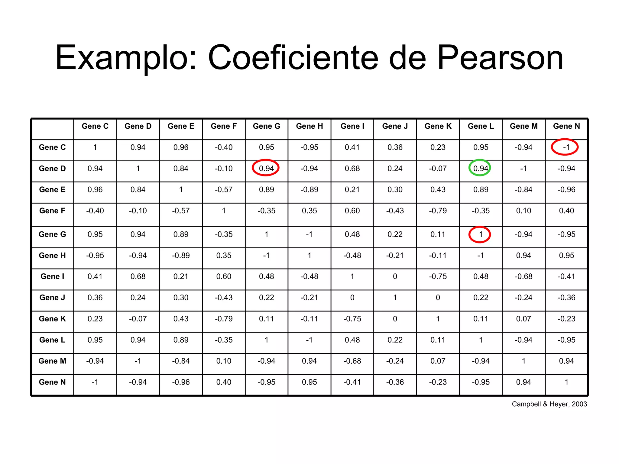 Examplo: Coeficiente de Pearson Campbell & Heyer, 2003 1 0.94 -0.95 -0.23 -0.36 -0.41 0.95 -0.95 0.40 -0.96 -0.94 -1 Gene N 0.94 1 -0.94 0.07 -0.24 -0.68 0.94 -0.94 0.10 -0.84 -1 -0.94 Gene M -0.95 -0.94 1 0.11 0.22 0.48 -1 1 -0.35 0.89 0.94 0.95 Gene L -0.23 0.07 0.11 1 0 -0.75 -0.11 0.11 -0.79 0.43 -0.07 0.23 Gene K -0.36 -0.24 0.22 0 1 0 -0.21 0.22 -0.43 0.30 0.24 0.36 Gene J -0.41 -0.68 0.48 -0.75 0 1 -0.48 0.48 0.60 0.21 0.68 0.41 Gene I 0.95 0.94 -1 -0.11 -0.21 -0.48 1 -1 0.35 -0.89 -0.94 -0.95 Gene H -0.95 -0.94 1 0.11 0.22 0.48 -1 1 -0.35 0.89 0.94 0.95 Gene G 0.40 0.10 -0.35 -0.79 -0.43 0.60 0.35 -0.35 1 -0.57 -0.10 -0.40 Gene F -0.96 -0.84 0.89 0.43 0.30 0.21 -0.89 0.89 -0.57 1 0.84 0.96 Gene E -0.94 -1 0.94 -0.07 0.24 0.68 -0.94 0.94 -0.10 0.84 1 0.94 Gene D -1 -0.94 0.95 0.23 0.36 0.41 -0.95 0.95 -0.40 0.96 0.94 1 Gene C Gene N Gene M Gene L Gene K Gene J Gene I Gene H Gene G Gene F Gene E Gene D Gene C 