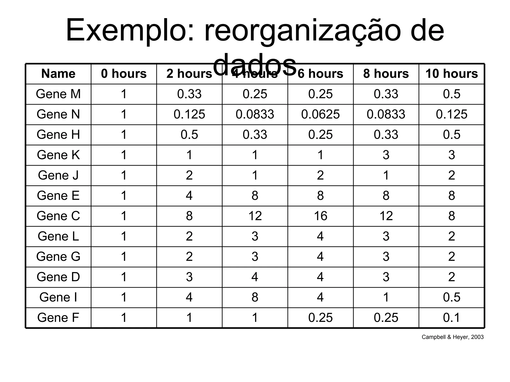 Exemplo: reorganização de dados Campbell & Heyer, 2003 2 3 4 3 2 1 Gene G 2 3 4 3 2 1 Gene L 8 8 8 8 4 1 Gene E 2 1 2 1 2 1 Gene J 3 3 1 1 1 1 Gene K 0.5 0.33 0.25 0.33 0.5 1 Gene H 0.5 0.33 0.25 0.25 0.33 1 Gene M 0.125 0.0833 0.0625 0.0833 0.125 1 Gene N 0.1 0.25 0.25 1 1 1 Gene F 0.5 1 4 8 4 1 Gene I 2 3 4 4 3 1 Gene D 8 12 16 12 8 1 Gene C 10 hours 8 hours 6 hours 4 hours 2 hours 0 hours Name 
