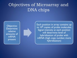 Objectives of Microarray and
DNA chips
Objective:
Determine
relative
amounts of
mRNA
present
Each position in array contains up
to 109 copies of probe molecules.
Signal intensity at each position
will determine level of
hybridization of probe with
mRNA (high copy number, more
hybridization)
 