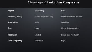 Microarray and Next Generation Sequencing for Target Identification and ...