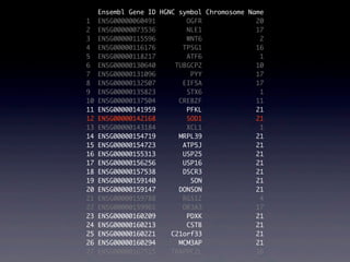 Ensembl Gene ID HGNC symbol Chromosome Name
1 ENSG00000060491 OGFR 20
2 ENSG00000073536 NLE1 17
3 ENSG00000115596 WNT6 2
4 ENSG00000116176 TPSG1 16
5 ENSG00000118217 ATF6 1
6 ENSG00000130640 TUBGCP2 10
7 ENSG00000131096 PYY 17
8 ENSG00000132507 EIF5A 17
9 ENSG00000135823 STX6 1
10 ENSG00000137504 CREBZF 11
11 ENSG00000141959 PFKL 21
12 ENSG00000142168 SOD1 21
13 ENSG00000143184 XCL1 1
14 ENSG00000154719 MRPL39 21
15 ENSG00000154723 ATP5J 21
16 ENSG00000155313 USP25 21
17 ENSG00000156256 USP16 21
18 ENSG00000157538 DSCR3 21
19 ENSG00000159140 SON 21
20 ENSG00000159147 DONSON 21
21 ENSG00000159788 RGS12 4
22 ENSG00000159961 OR3A3 17
23 ENSG00000160209 PDXK 21
24 ENSG00000160213 CSTB 21
25 ENSG00000160221 C21orf33 21
26 ENSG00000160294 MCM3AP 21
27 ENSG00000167515 TRAPPC2L 16
 