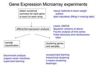 Machine Learning Microarray Microarray data analysis of the variants | PPTX