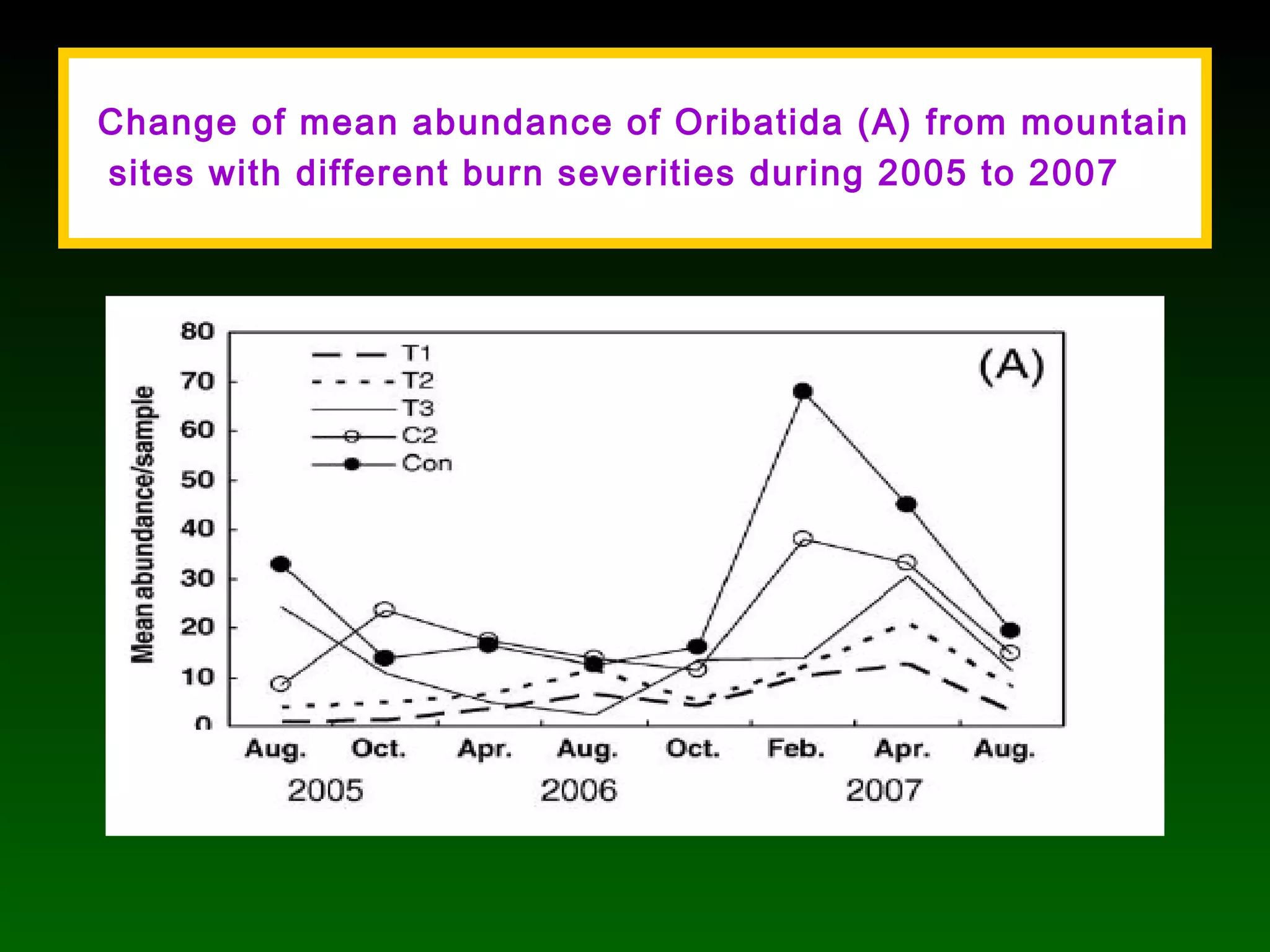 Change of mean abundance of Oribatida (A) from mountain
sites with different burn severities during 2005 to 2007
 