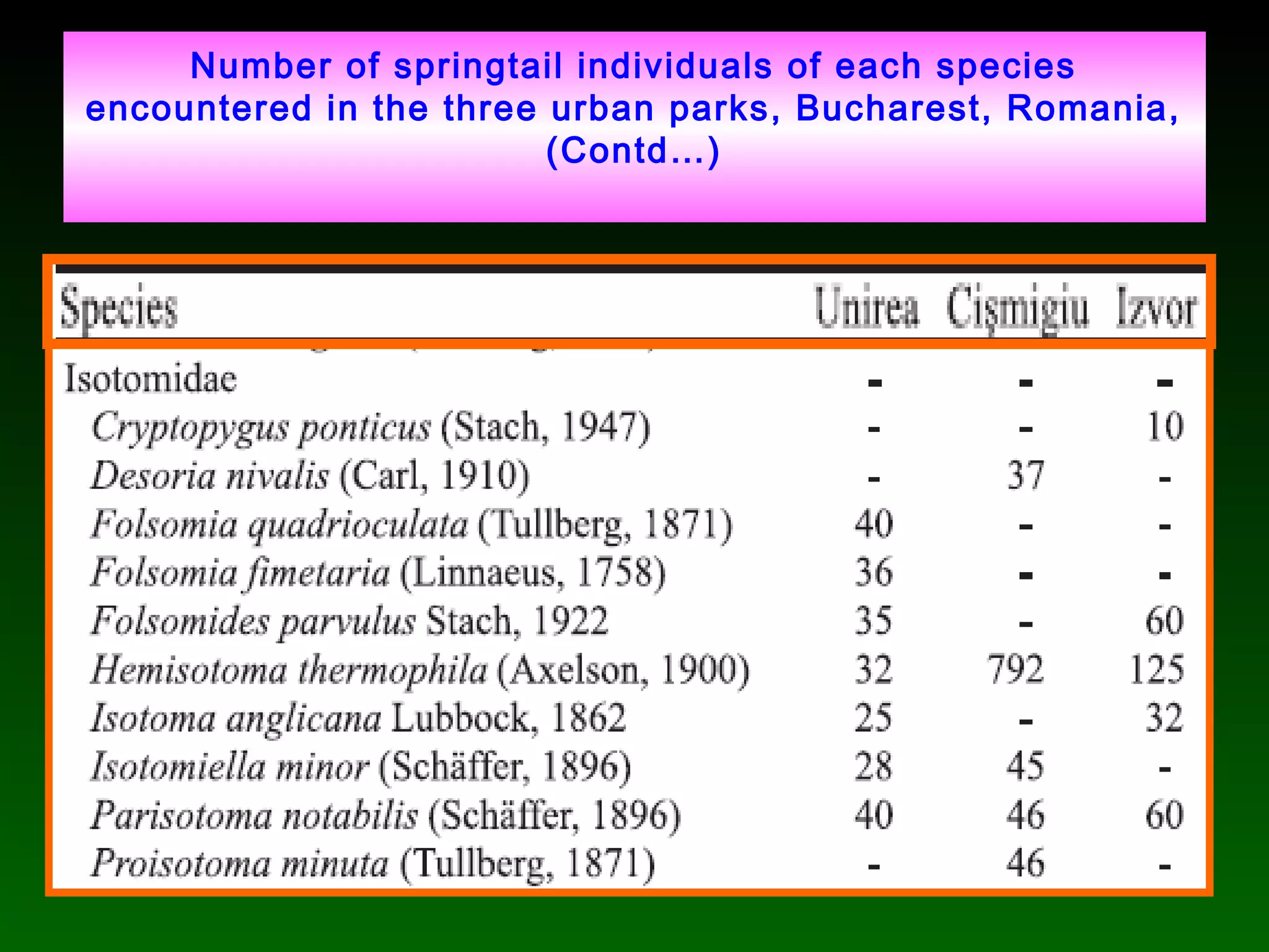 Number of springtail individuals of each species
encountered in the three urban parks, Bucharest, Romania,
(Contd…)
 