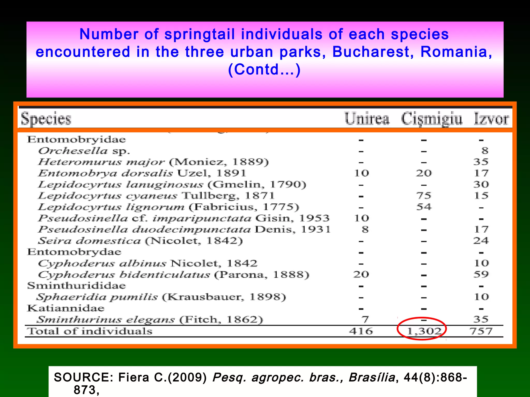 Number of springtail individuals of each species
encountered in the three urban parks, Bucharest, Romania,
(Contd…)
SOURCE: Fiera C.(2009) Pesq. agropec. bras., Brasília, 44(8):868-
873,
 