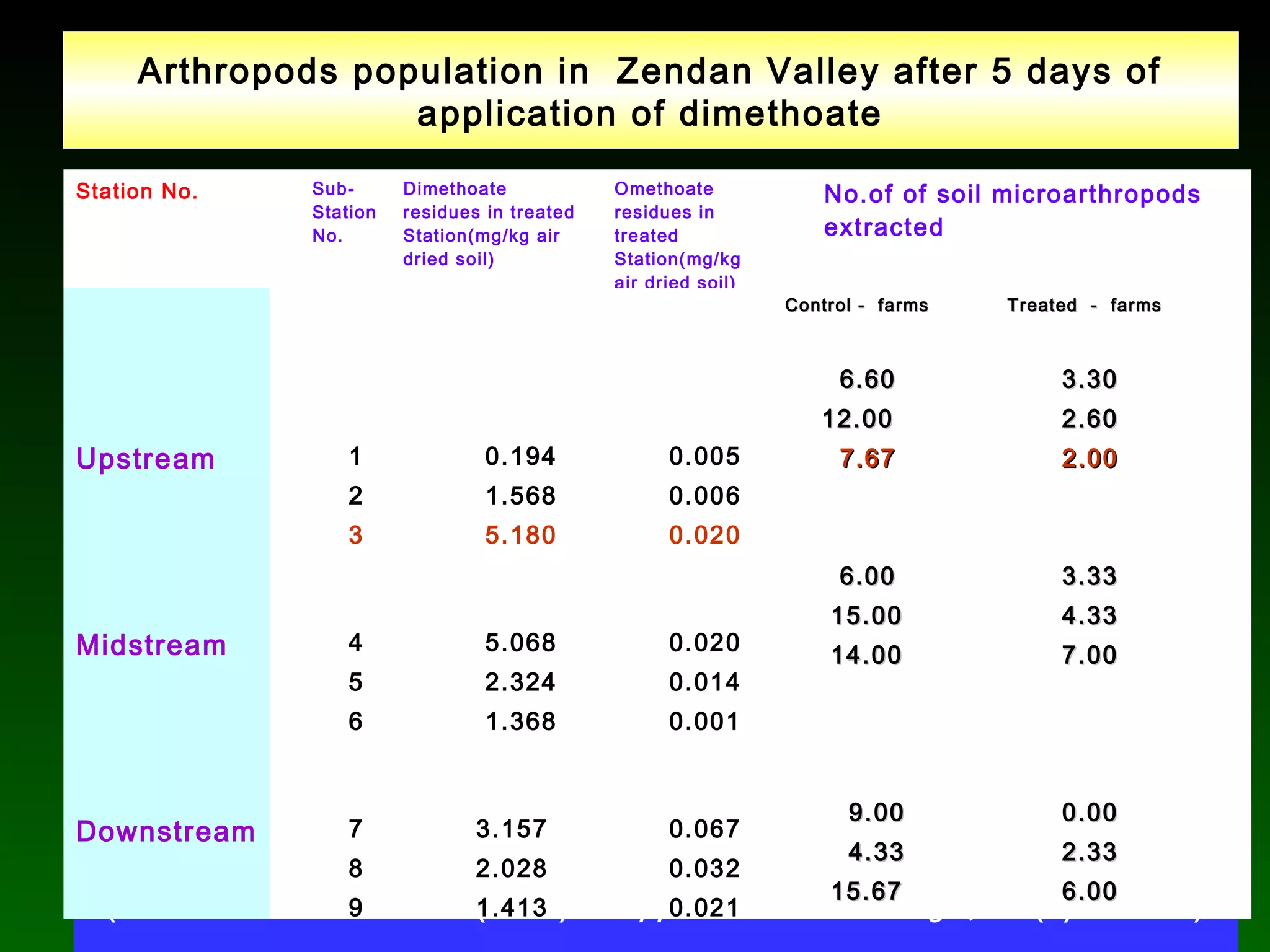 Arthropods population in Zendan Valley after 5 days of
application of dimethoate
(SOURCE: Ahssan et al.(2006) J. Appl. Sci. Environ. Mgt., 10 (2) 37 – 41)
Station No. Sub-
Station
No.
Dimethoate
residues in treated
Station(mg/kg air
dried soil)
Omethoate
residues in
treated
Station(mg/kg
air dried soil)
No.of of soil microarthropods
extracted
Upstream 1
2
3
0.194
1.568
5.180
0.005
0.006
0.020
Midstream 4
5
6
5.068
2.324
1.368
0.020
0.014
0.001
Downstream 7
8
9
3.157
2.028
1.413
0.067
0.032
0.021
Control - farmsControl - farms
6.606.60
12.0012.00
7.677.67
6.006.00
15.0015.00
14.0014.00
9.009.00
4.334.33
15.6715.67
Treated - farmsTreated - farms
3.303.30
2.602.60
2.002.00
3.333.33
4.334.33
7.007.00
0.000.00
2.332.33
6.006.00
 