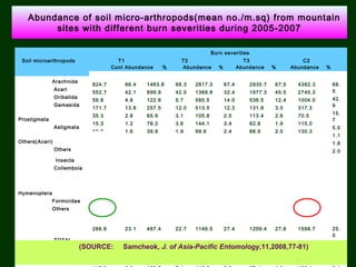 Abundance of soil micro-arthropods(mean no./m.sq) from mountain
sites with different burn severities during 2005-2007
Soil microarthropods
Burn severities
T1 T2 T3 C2
Cont Abundance % Abundance % Abundance % Abundance %
Abundance %
Arachnida
Acari
Oribatida
Gamasida
Prostigmata
Astigmata
Others(Acari)
Others
Insecta
Collembola
Hymenoptera
Formicidae
Others
TOTAL
824.7
552.7
59.8
171.7
35.3
15.3
19.9
66.4
42.1
4.8
13.8
2.8
1.2
1.6
1463.8
899.8
122.6
257.5
65.9
78.2
39.9
68.3
42.0
5.7
12.0
3.1
3.6
1.9
2817.3
1368.8
585.5
513.5
105.8
144.1
99.6
67.4
32.4
14.0
12.3
2.5
3.4
2.4
2930.7
1977.3
536.5
131.8
113.4
82.8
88.9
67.5
45.5
12.4
3.0
2.6
1.9
2.0
4382.3
2745.3
1004.0
317.3
70.5
115.0
130.3
68.
5
42.
9
15.
7
5.0
1.1
1.8
2.0
286.6 23.1 487.4 22.7 1146.5 27.4 1209.4 27.8 1598.7 25.
0
15.3 1.2 39.9 1.9 101.2 2.4 136.4 3.1 280.5 4.4
(SOURCE: Samcheok, J. of Asia-Pacific Entomology,11,2008,77-81)
 
