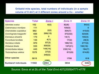Oribatid mite species, total numbers of individuals (in a sample
volume of 9 dm3
) at 3 different zones around a Cu - smelter
Source: Eeva et al.Sc.of the Total Envt.407(2009)4771-4776
Species Total Zone I Zone II Zone III
Adoristes ovatus
Caleremaeus monilipes
Chamobates cuspidatus
Conchogneta traegardhi
Eremaeus silvestris
Furcoribula furcillata
Hemileius initialis
Oribatula tibialis
Scheloribates latipes
Tectocepheus velatus
Other species
152
111
982
695
173
133
970
533
443
1575
5815
6(0)
2(0)
268(15)
0
4(1)
87(3)
505(9)
144(14)
27(0)
348(5)
1293
82(6)
109(5)
304(7)
372(32)
14(1)
17(2)
188(10)
197(21)
232(14)
613(9)
1706
64(4)
0
410(0)
323(8)
155(4)
29(3)
277(5)
192(19)
184(7)
614(6)
816
Numberof individuals 11582 2684 3834 5064
 