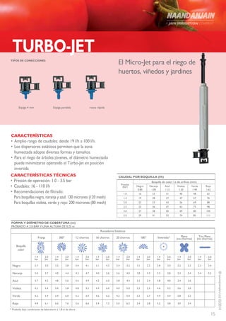 15
©NAANDANJAINLtd.02/2014
TURBO-JET
El Micro-Jet para el riego de
huertos, viñedos y jardines
CARACTERÍSTICAS
•	Amplio rango de caudales: desde 19 l/h a 100 l/h.
•	Los dispersores estáticos permiten que la zona
humectada adopte diversas formas y tamaños.
•	Para el riego de árboles jóvenes, el diámetro humectado
puede minimizarse operando el Turbo-Jet en posición
invertida
TIPOS DE CONECCIONES
Espiga 4 mm Espiga paralela rosca rápida
CARACTERÍSTICAS TÉCNICAS
•	Presión de operación: 1.0 - 3.5 bar
•	Caudales: 16 - 110 l/h
•	Recomendaciones de filtrado:
Para boquillas negra, naranja y azul: 130 micrones (120 mesh)
Para boquillas violeta, verde y rojo: 200 micrones (80 mesh)
CAUDAL POR BOQUILLA (l/h)
Presión
(bar)
Boquilla de color / ø de orificio (mm)
Negro
0.80
Naranja
1.00
Azul
1.15
Violeta
1.30
Verde
1.40
Rojo
1.65
1.0 16 23 31 40 48 62
1.4 19 28 37 47 57 76
2.0 23 33 43 56 69 88
2.5 25 36 47 63 75 98
3.0 27 38 50 69 80 105
3.5 29 41 53 74 85 111
FORMA Y DIÁMETRO DE COBERTURA (m)
PROBADO A 2.0 BAR Y UNA ALTURA DE 0.25 m
Rociadores Estáticos
Tira Plana
(no chorros)
Plano
(no chorros)Invertido*180°20 chorros16 chorros12 chorros300°Franja
Boquilla
color
2.0
bar
1.4
bar
2.0
bar
1.4
bar
2.0
bar
1.4
bar
2.0
bar
1.4
bar
2.0
bar
1.4
bar
2.0
bar
1.4
bar
2.0
bar
1.4
bar
2.0
bar
1.4
bar
2.0
bar
1.4
bar
2.42.32.22.23.02.82.21.53.23.44.23.14.13.43.83.23.02.7Negro
2.52.42.42.33.83.22.31.84.03.65.64.04.74.34.44.03.73.0Naranja
2.62.44.83.82.42.24.43.86.04.24.94.65.64.84.23.7Azul
3.02.65.24.62.52.25.04.06.04.35.24.85.85.05.44.2Violeta
3.22.85.44.92.72.35.44.26.24.55.95.26.05.45.44.2Verde
3.43.05.85.22.82.46.25.07.25.46.65.67.66.66.14.8Rojo
* Probado bajo condiciones de laboratorio a 1,8 m de altura
 