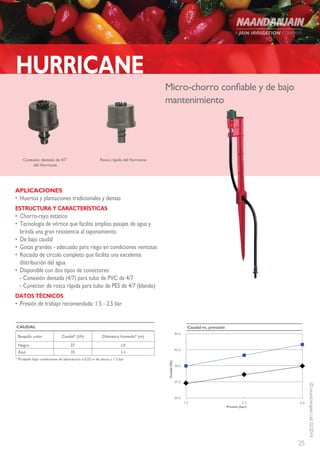 25
©NAANDANJAINLtd.02/2014
Micro-chorro confiable y de bajo
mantenimiento
HURRICANE
APLICACIONES
•	 Huertos y plantaciones tradicionales y densas
ESTRUCTURA Y CARACTERÍSTICAS
•	 Chorro-rayo estático
•	 Tecnología de vórtice que facilita amplios pasajes de agua y
brinda una gran resistencia al taponamiento
•	 De bajo caudal
•	 Gotas grandes - adecuado para riego en condiciones ventosas
•	 Rociado de círculo completo que facilita una excelente
distribución del agua
•	 Disponible con dos tipos de conectores:
- Conexión dentada (4/7) para tubo de PVC de 4/7
- Conector de rosca rápida para tubo de PES de 4/7 (blando)
DATOS TÉCNICOS
•	 Presión de trabajo recomendada: 1.5 - 2.5 bar
CAUDAL
Boquilla color Caudal* (l/h) Diámetro húmedo* (m)
Negro 27 2.8
Azul 35 3.2
* Probado bajo condiciones de laboratorio a 0.25 m de altura y 1.5 bar
Conexión dentada de 4/7
del Hurricane
Rosca rápida del Hurricane
Presión (bar)
Caudal(l/h)
Caudal vs. pressión
20.0
27.5
35.0
42.5
50.0
1.5 2.0 2.5
 