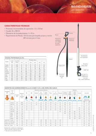 5
©NAANDANJAINLtd.02/2014
•	Presiones recomendadas de operación: 1.5 a 3.0 bar
•	Caudal: 25 a 400 l/h
•	 Diámetros de humedecimiento: 1 a 10 m
•	 Requerimientos de Filtrado: 130 micrones para boquillas purpura y marrón
200 micrones para el resto
CARACTERÍSTICAS TÉCNICAS
CAUDAL POR BOQUILLA (l/h)
Color
Caudal
(l/h)
boquilla
(mm)
Presión (bar)
1.0 1.5 2.0 2.5 3.0 3.5
Violeta 35 0.82 25 30 35 39 43 46
Marrón 43 0.94 32 37 43 50 55 60
Gris 70 1.16 49 60 70 78 86 93
Verde 105 1.41 74 90 105 117 129 139
Naranja 120 1.50 85 105 120 134 147 159
Amarillo 160 1.73 113 140 160 179 196 212
Azul 200 1.92 141 170 200 224 245 265
Marfíl 235 2.07 166 204 235 263 288 311
Rojo 260 2.18 184 225 260 291 318 344
Negro 300 2.34 212 260 300 335 367 397
Rotor
Puente
Dispositivo
antineblina
con código
de color
(optativo)
Boquilla con
codificación
de color
*LPD - válvula antidrenante
Conector
Mariposa
Estaca
LPD* 4/7
Estabilizador
de suspensión
Encastre
“Fast-n-fast”Tubería 4/7
Conector
dentado
4/7
Probado bajo condiciones de laboratorio
* Rotor invertido a altura de 0.6 y 1.80 m
** Sólo para uso en posición vertical
DIÁMETRO DE HUMEDECIMIENTO (m) A 2.0 BAR Y 0.25 m DEL NIVEL DEL SUELO
Antineblina
(Ø)
Color
de
boquilla
Caudal
(l/h)
Diámetro
de
boquilla
(mm)
Difusores estáticos Rotores Rotores
90° 180° Neblina
En
franjas
Corto
alcance
Plano
12
Chorros
Pequeño
Contra
hormiga
Lado
único
Negro
Lado
único
Azul
Grande Invertido
** ** *
Altura (m)
0.60 1.80
Violeta 35 0.82 1.7 2.2 1.5 3.2 0.9 2.8 3.4 5.5 6.0 6.5 5.0 6.0
Marrón 43 0.94 1.7 2.5 1.8 4.2 0.9 3.4 4.5 5.5 6.0 6.5 5.5 6.5
Gris 70 1.16 2.5 2.7 8.5 0.9 3.4 5.5 6.0 6.5 7.5 6.5 7.5
Verde 105 1.41 3.5 2.7 9.0 0.9 3.4 6.0 6.0 7.0 7.5 9.0 8.0 8.5
Naranja 120 1.50 4.5 2.7 9.0 0.9 4.0 6.0 6.0 7.0 8.0 9.0 8.0 9.0
Amarillo 160 1.73 6.5 8.0 8.0 8.0 9.0 9.0 9.5
Azul 200 1.92 8.0 8.5 8.5 9.0 9.0 10.0
Marfíl 235 2.07 8.5 9.0 10.0 9.0 10.5
Rojo 260 2.18 8.5 10.0 10.0 9.0 11.0
Negro 300 2.34 9.0 10.5 10.0 9.5 11.0
Verde /0.94 Verde 40 1.41 2.0 1.2 2.8 0.8 3.5 2.5 4.0 4.5 6.0
Naranja /1.16 Naranja 70 1.50 2.2 2.2 5.0 0.8 3.5 4.5 5.0 6.0 7.5
Amarillo /1.40 Amarillo 90 1.73 2.5 2.5 5.5 0.9 4.0 5.0 5.5 6.0 8.0
Azul /1.50 Azul 120 1.92 2.5 2.7 7.0 1.0 4.0 6.0 6.0 6.5 8.0
 