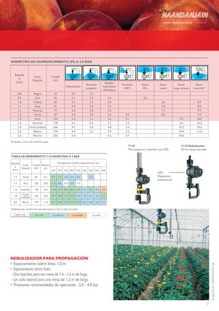 7
©NAANDANJAINLtd.02/2014
TABLA DE RENDIMIENTO 7110 INVERTIDO A 2 BAR
Boquilla
ø
(mm)
Color
Boquilla
Caudal
(l/h)
Diámetro
(m)
Precipitación (mm/h) espaciamiento (m)
3x3 3x4 3x5 4x4 4x5 4x6 5x5 5x6 6x6
1.3 Verde 87 9.5 9.7 7.3 5.8 5.4 4.4 3.5
1.4 Azul 103 10.0 11.4 8.6 6.9 6.4 5.2
1.6 Amarillo 128 10.2 14.2 10.7 8.5 8.0 6.4 5.3 5.1 4.3 3.6
1.8
Verde
brillante
166 10.6 18.7 14.0 11.2 10.5 8.4 7.0 6.7 5.6 4.7
2.0 Blanca 199 11.0 22.1 16.6 13.3 12.4 10.0 8.3 8.0 6.6 5.5
Probado bajo condiciones de laboratorio a 2.0 m sobre el suelo
NEBULIZADOR PARA PROPAGACIÓN
•	Espaciamiento sobre línea: 1.0 m
•	 Espaciamiento entre línea:
- Dos laterales para una mesa de 1.4 - 1.6 m de largo
- Un solo lateral para una mesa de 1.2 m de largo
•	Presiones recomendadas de operación : 2.5 - 4.0 bar
DIÁMETRO DE HUMEDECIMIENTO (M) A 2.0 BAR
Caudal
(l/h)
Color
Boquilla
Boquilla
ø
(mm)
Rotor
invertido*
Rotor
largo alcance
Rotor
medio
Rotor
40 L
Rociador
(180°)
Rociador
largo alcance
Anti Insecto
Rociador
pequeño
Nebulizador
2.22.033Negro0.8
6.02.42.32.141Gris0.9
8.46.63.02.42.350Violeta1.0
8.57.03.22.62.461Rojo1.1
9.07.53.62.82.675Naranja1.2
9.58.53.03.62.93.087Verde1.3
10.09.43.13.63.13.3103Azul1.4
10.29.63.33.73.03.6128Amarillo1.6
10.610.23.43.83.04.1166Verde brillante1.8
11.010.43.53.93.24.4199Blanca2.0
10.63.74.25.4265Marrón2.3
*Probado a 2.0 m del nivel del suelo
7110
Microaspersor invertido con LPD
LPD
Dispositivo
antidrenante
7110 Nebulizador
4.0 mm base insertada
Código de color
uniformidad de distribución CU>92% CU=89-92% CU=85-88% CU<85%
 