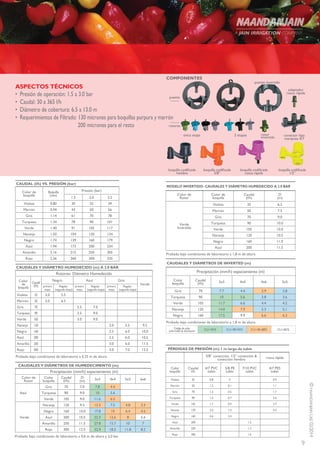 9
©NAANDANJAINLtd.02/2014
•	 Presión de operación: 1.5 a 3.0 bar
•	 Caudal: 30 a 365 l/h
•	 Diámetro de cobertura: 6.5 a 13.0 m
•	 Requerimientos de Filtrado: 130 micrones para boquillas purpura y marrón
200 micrones para el resto
ASPECTOS TÉCNICOS
Probado bajo condiciones de laboratorio a 1,8 m de altura
Probado bajo condiciones de laboratorio a 1,8 m de altura
Probado bajo condiciones de laboratorio a 0,6 m de altura y 2,0 bar
boquilla codificada
rosca rápida
boquilla codificada
3/8”
boquilla codificada
1/2”
boquilla codificada
hembra
COMPONENTES
puente
puente invertido
rotores
única etapa 2 etapas rotor
invertido
adaptador
rosca rápida
conector tipo
mariposa 4/7
Probado bajo condiciones de laboratorio a 0.25 m de altura
Código de color
uniformidad de distribución CU>92% CU=89-92% CU=85-88% CU<85%
CAUDAL (l/h) VS. PRESIÓN (bar)
Color de
boquilla
Boquilla
(mm)
Presión (bar)
1.5 2.0 2.5
Violeta 0.80 30 35 39
Marrón 0.94 43 50 56
Gris 1.14 61 70 78
Turquesa 1.34 78 90 101
Verde 1.40 91 105 117
Naranja 1.50 104 120 134
Negro 1.74 139 160 179
Azul 1.94 173 200 224
Amarillo 2.16 215 250 305
Rojo 2.36 260 300 335
CAUDALES Y DIÁMETRO HUMEDECIDO (m) A 2.0 BAR
Rotores- Diámetro Humedecido
Verde
GrisAzulNegro
Caudal
(l/h)
Color
de
boquilla Regular
(segunda etapa)
primera
etapa
Regular
(segunda etapa)
primera
etapa
Regular
(segunda etapa)
primera
etapa
5.52.035Violeta
6.52.050Marrón
7.02.570Gris
9.02.590Turquesa
9.03.0105Verde
9.55.52.0120Naranja
10.06.02.5160Negro
10.56.02.5200Azul
11.56.03.0250Amarillo
12.57.03.0300Rojo
CAUDALES Y DIÁMETROS DE HUMEDECIMENTO (m)
Precipitación (mm/h) espaciamiento (m)
Color de
Rotor
Color
boquilla
Caudal
(l/h)
D
(m) 3x3 4x4 5x5 6x6
Azul
Gris 70 7.0 7.8 4.4
Turquesa 90 9.0 10 5.6
Verde 105 9.0 11.6 6.5
Verde
Naranja 120 9.5 13.3 7.5 4.8 3.3
Negro 160 10.0 17.8 10 6.4 4.5
Azul 200 10.5 22.3 12.6 8 5.6
Amarillo 250 11.5 27.8 15.7 10 7
Rojo 300 12.5 32.9 18.5 11.8 8.2
MODELO INVERTIDO- CAUDALES Y DIÁMETRO HUMEDECIDO A 2.0 BAR
Color de
Rotor
Color de
boquilla
Caudal
(l/h)
D
(m)
Verde
Invertido
Violeta 35 6.5
Marrón 50 7.5
Gris 70 9.0
Turquesa 90 10.0
Verde 105 10.0
Naranja 120 10.5
Negro 160 11.0
Azul 200 11.5
CAUDALES Y DIÁMETROS DE INVERTED (m)
Precipitación (mm/h) espaciamiento (m)
5x54x64x43x3Caudal
(l/h)
Color
boquilla
2.82.94.47.770Gris
3.63.85.61090Turquesa
4.24.46.611.7105Verde
5.15.37.914.0120Naranja
6.36.69.917.5160Negro
PÉRDIDAS DE PRESIÓN (m) 1 m largo de tubín
rosca rápida3/8” conección, 1/2” conección &
conección hembra
4/7 PES
tubín
7/10 PVC
tubín
5/8 PE
tubín
4/7 PVC
tubín
Caudal
l/h
Color
boquilla
0.900.835Violeta
1.10.11.250Marrón
1.70.51.370Gris
2.60.71.590Turquesa
3.70.91.7105Verde
4.51.42.6120Naranja
2.44.6160Negro
1.2200Azul
1.3250Amarillo
1.6300Rojo
 