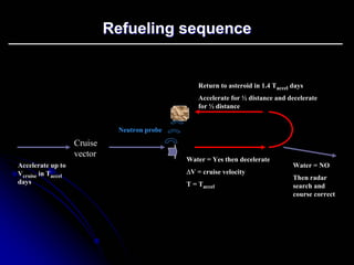 Refueling sequence 
Cruise vector 
Neutron probe 
Water = Yes then decelerate 
ΔV = cruise velocity 
T = TaccelReturn to asteroid in 1.4 TacceldaysAccelerate for ½ distance and decelerate for ½ distance 
Accelerate up to Vcruisein Tacceldays 
Water = NO 
Then radar search and course correct  