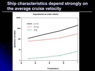 Ship characteristics depend strongly on 
the average cruise velocity 
 