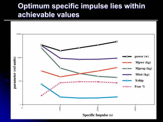 Optimum specific impulse lies within 
achievable values 
 