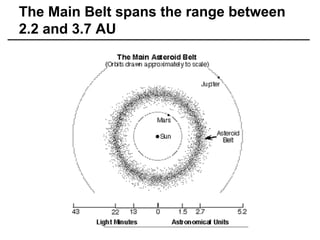 The Main Belt spans the range between 2.2 and 3.7 AU  