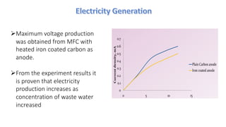 ØMaximum voltage production
was obtained from MFC with
heated iron coated carbon as
anode.
ØFrom the experiment results it
is proven that electricity
production increases as
concentration of waste water
increased
 