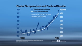 Emission of CO2 in 2100 will
increase to 970 PPM
 