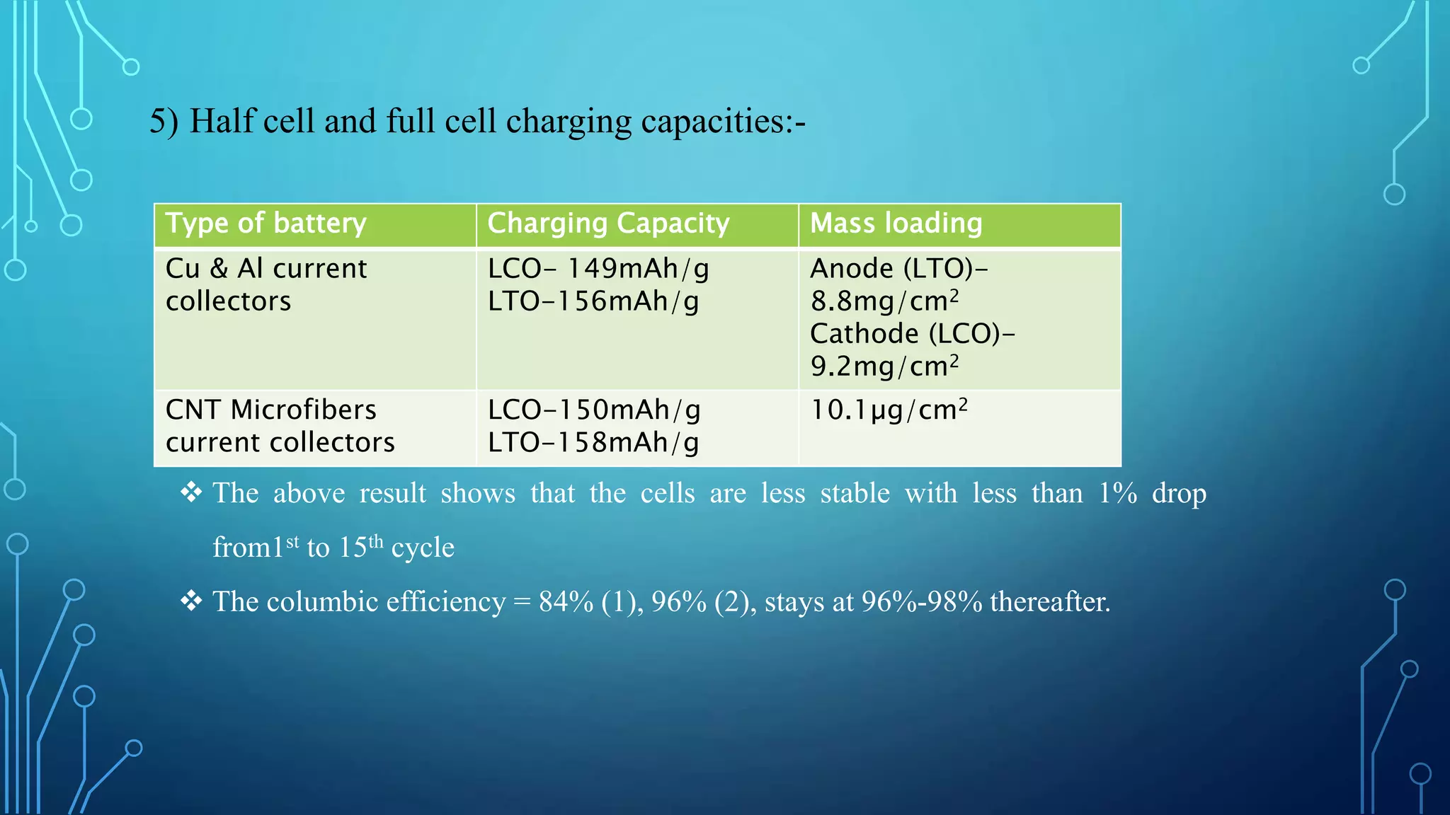 5) Half cell and full cell charging capacities:-
Type of battery Charging Capacity Mass loading
Cu & Al current
collectors
LCO- 149mAh/g
LTO-156mAh/g
Anode (LTO)-
8.8mg/cm2
Cathode (LCO)-
9.2mg/cm2
CNT Microfibers
current collectors
LCO-150mAh/g
LTO-158mAh/g
10.1µg/cm2
 The above result shows that the cells are less stable with less than 1% drop
from1st to 15th cycle
 The columbic efficiency = 84% (1), 96% (2), stays at 96%-98% thereafter.
 