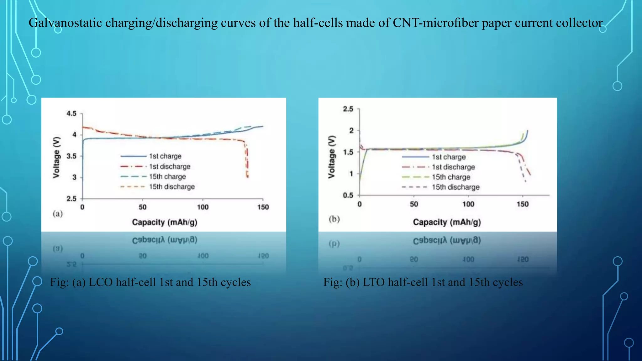 Galvanostatic charging/discharging curves of the half-cells made of CNT-microﬁber paper current collector
Fig: (a) LCO half-cell 1st and 15th cycles Fig: (b) LTO half-cell 1st and 15th cycles
 