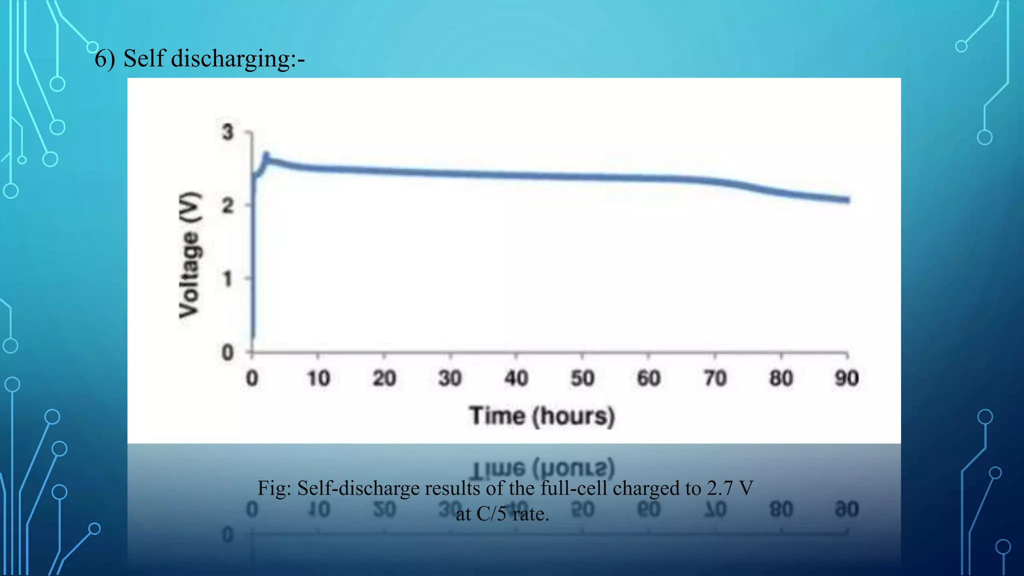 Fig: Self-discharge results of the full-cell charged to 2.7 V
at C/5 rate.
6) Self discharging:-
 